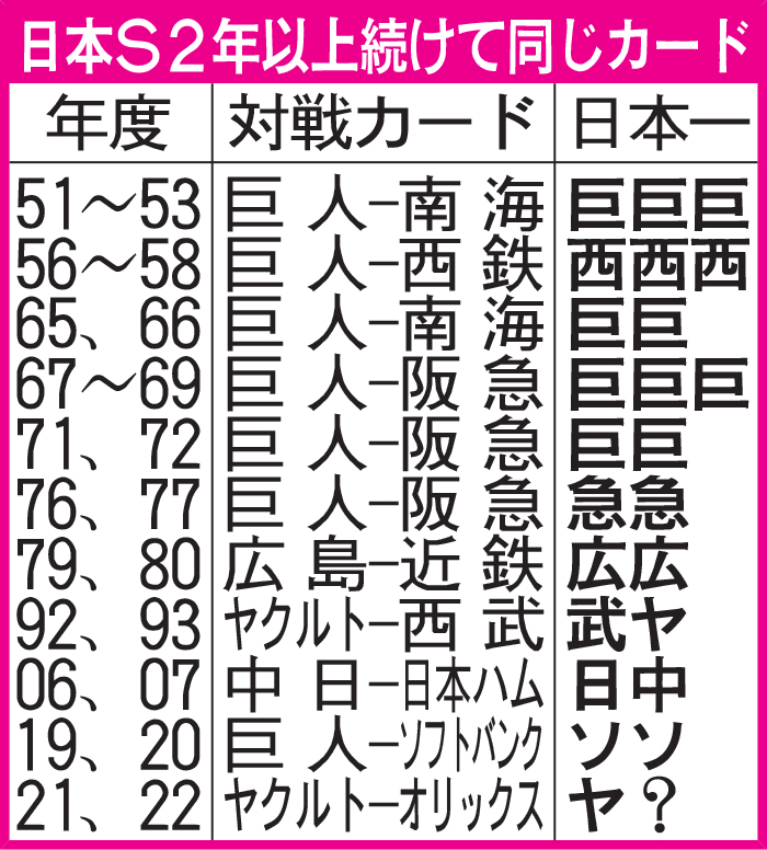 日本S2年以上続けて同じカード
