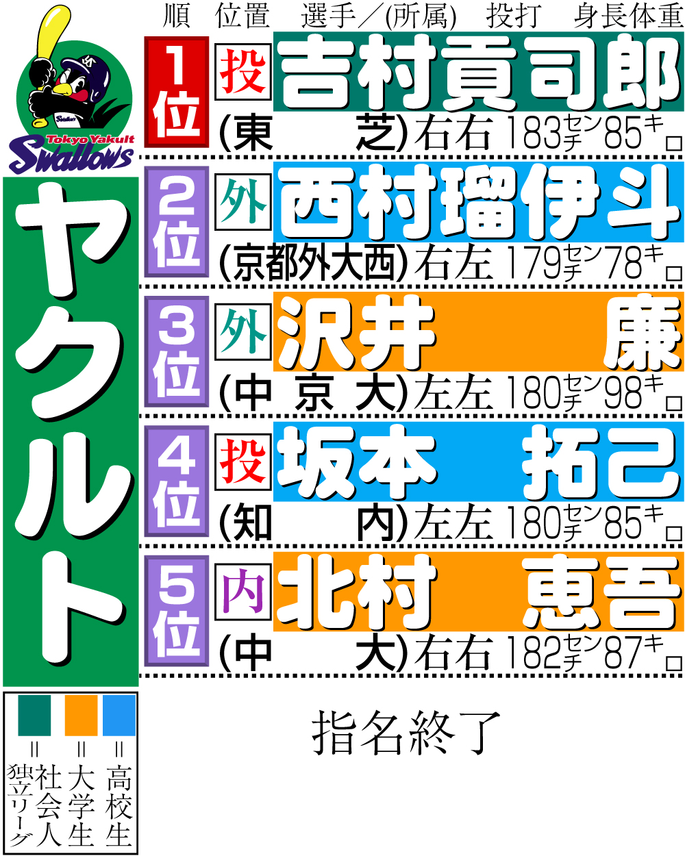 【イラスト】ヤクルトのドラフト指名選手一覧