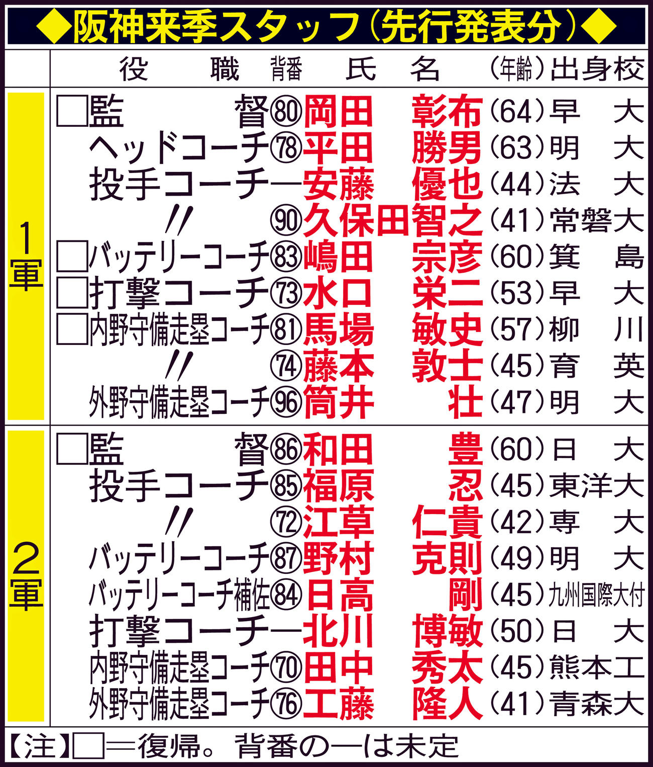 阪神来季スタッフ（先行発表分）