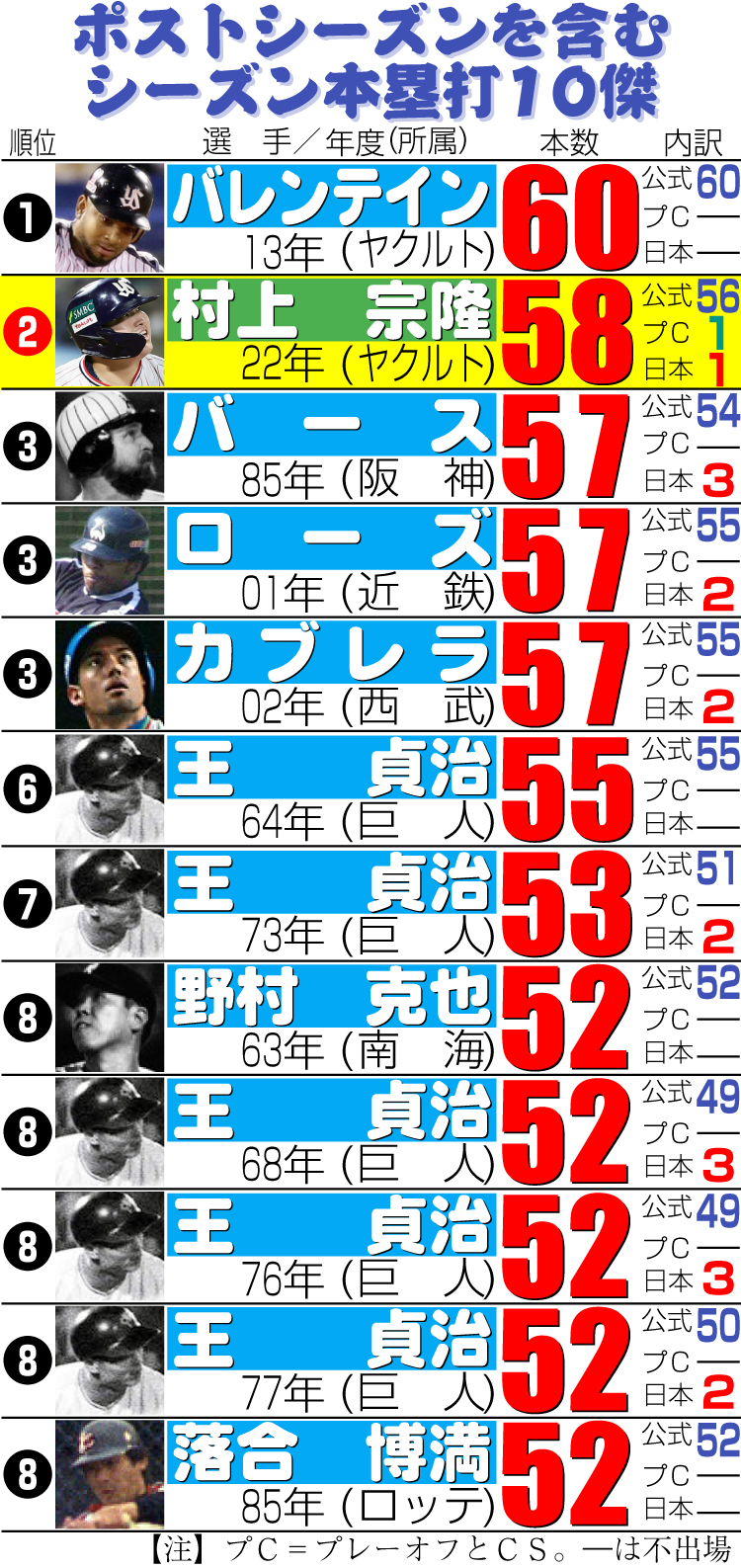 【イラスト】ポストシーズンを含むシーズン本塁打10傑