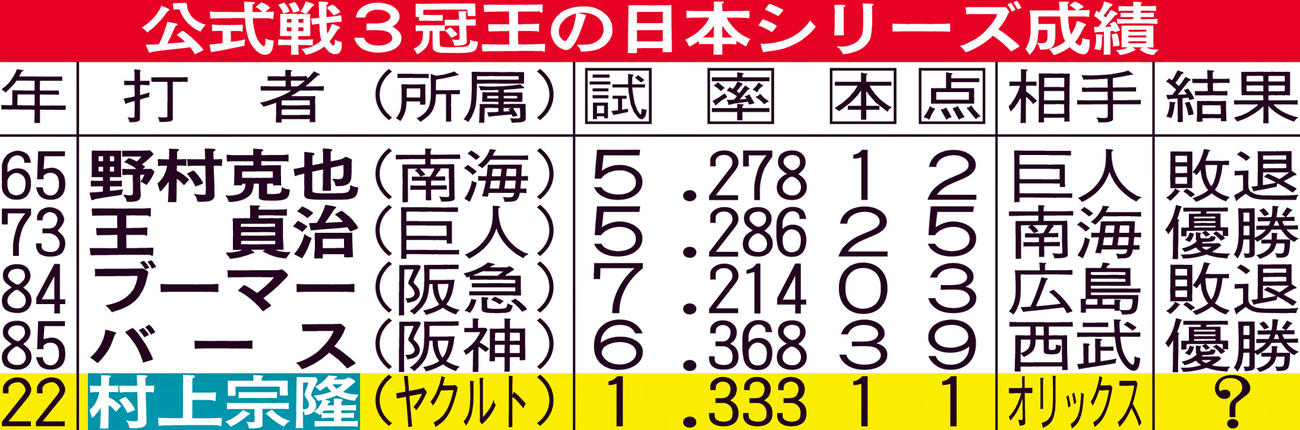公式戦3冠王の日本シリーズ成績