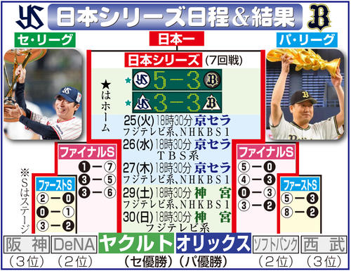 【イラスト】日本シリーズ日程＆第２戦までの結果