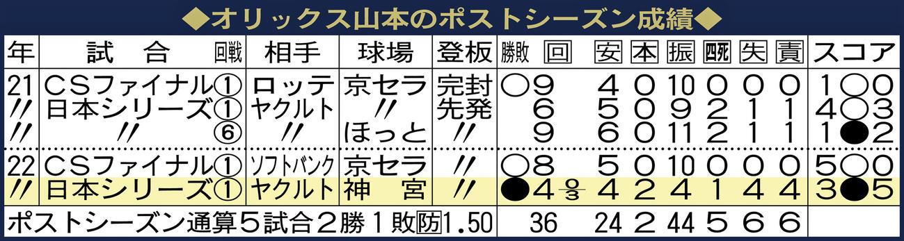 オリックス山本のポストシーズン成績