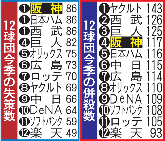 12球団の今季の失策数と併殺数