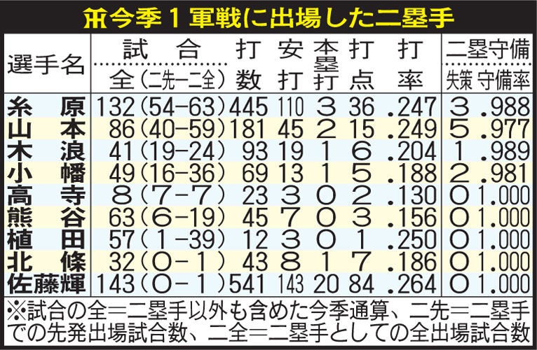 阪神で今季1軍戦に出場した二塁手