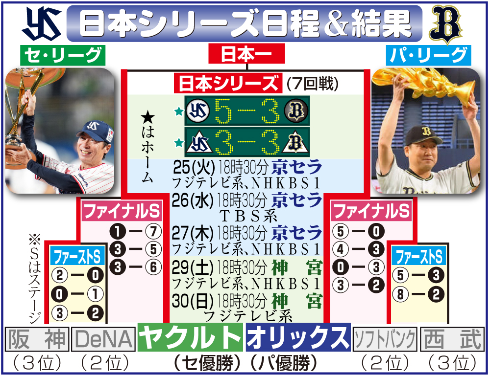 【イラスト】日本シリーズ日程＆第２戦までの結果