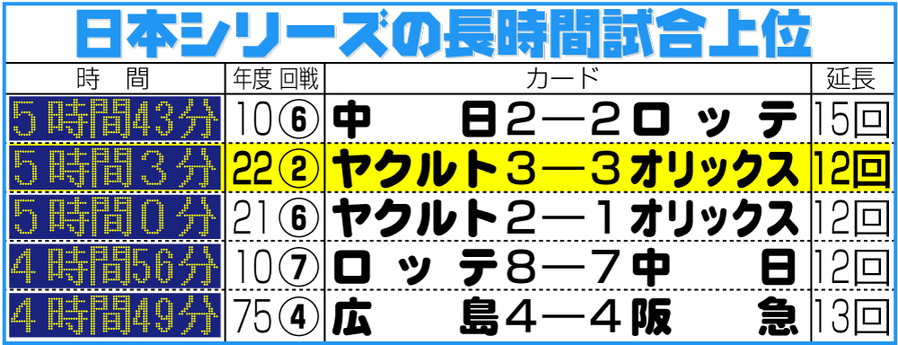 【イラスト】日本シリーズの長時間試合上位