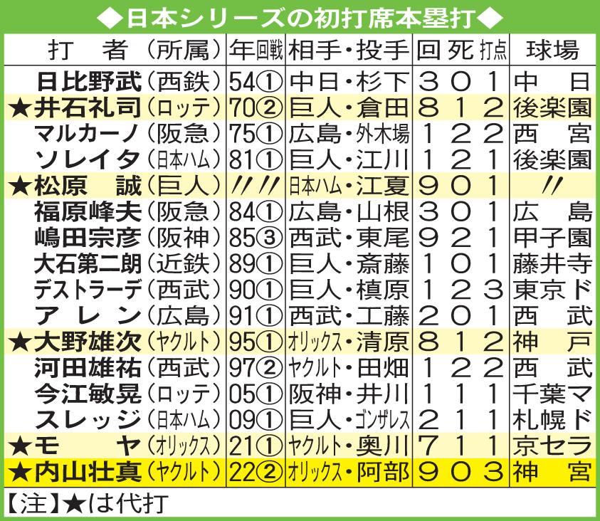 日本シリーズの初打席本塁打