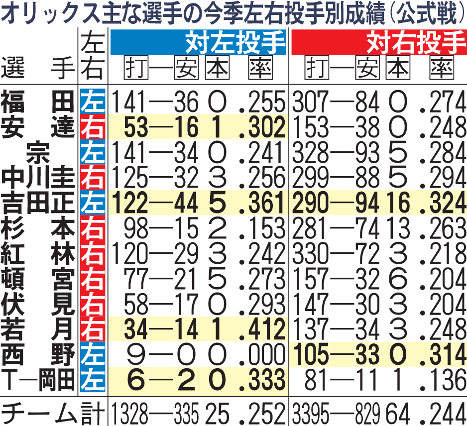 オリックス主な選手の今季左右投手別成績