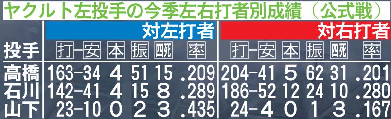 ヤクルト左投手の今季左右打者別成績（公式戦）