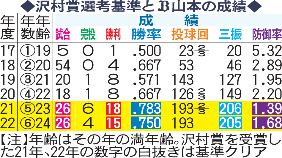沢村賞選考基準とオリックス山本の成績