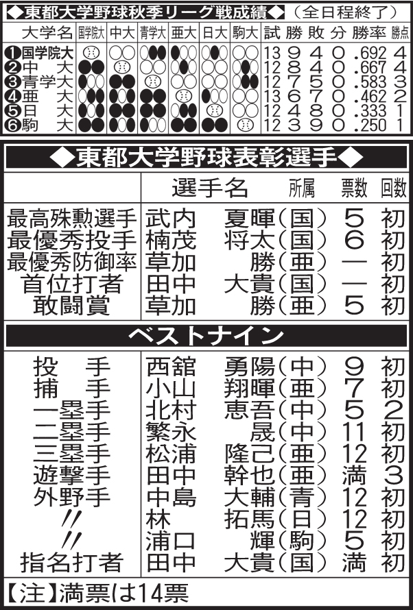 東都大学野球2022年秋季リーグ戦順位表と表彰選手