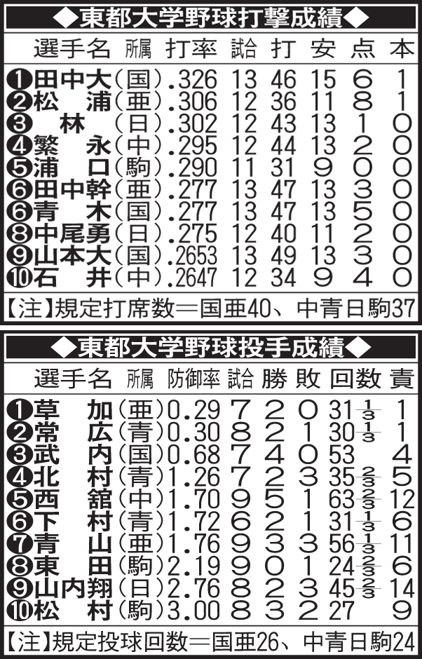 東都大学野球2022年秋季リーグ戦の打撃、投手成績