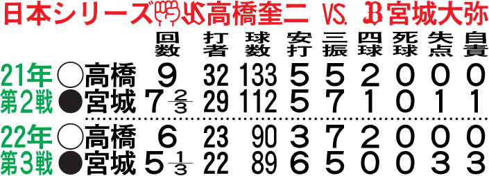 日本シリーズでのヤクルト高橋とオリックス宮城の対戦成績