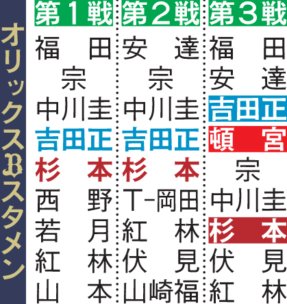オリックス今シリーズのスタメン