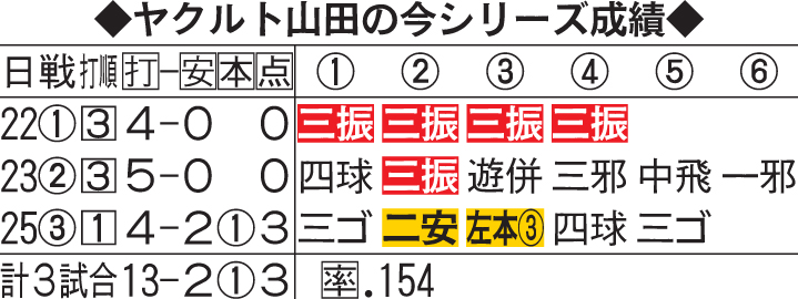 ヤクルト山田の今シリーズ成績