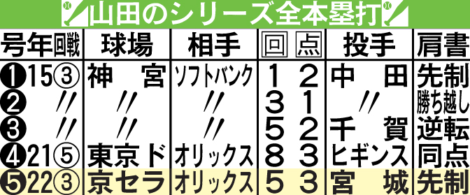 ヤクルト山田の日本シリーズ全本塁打