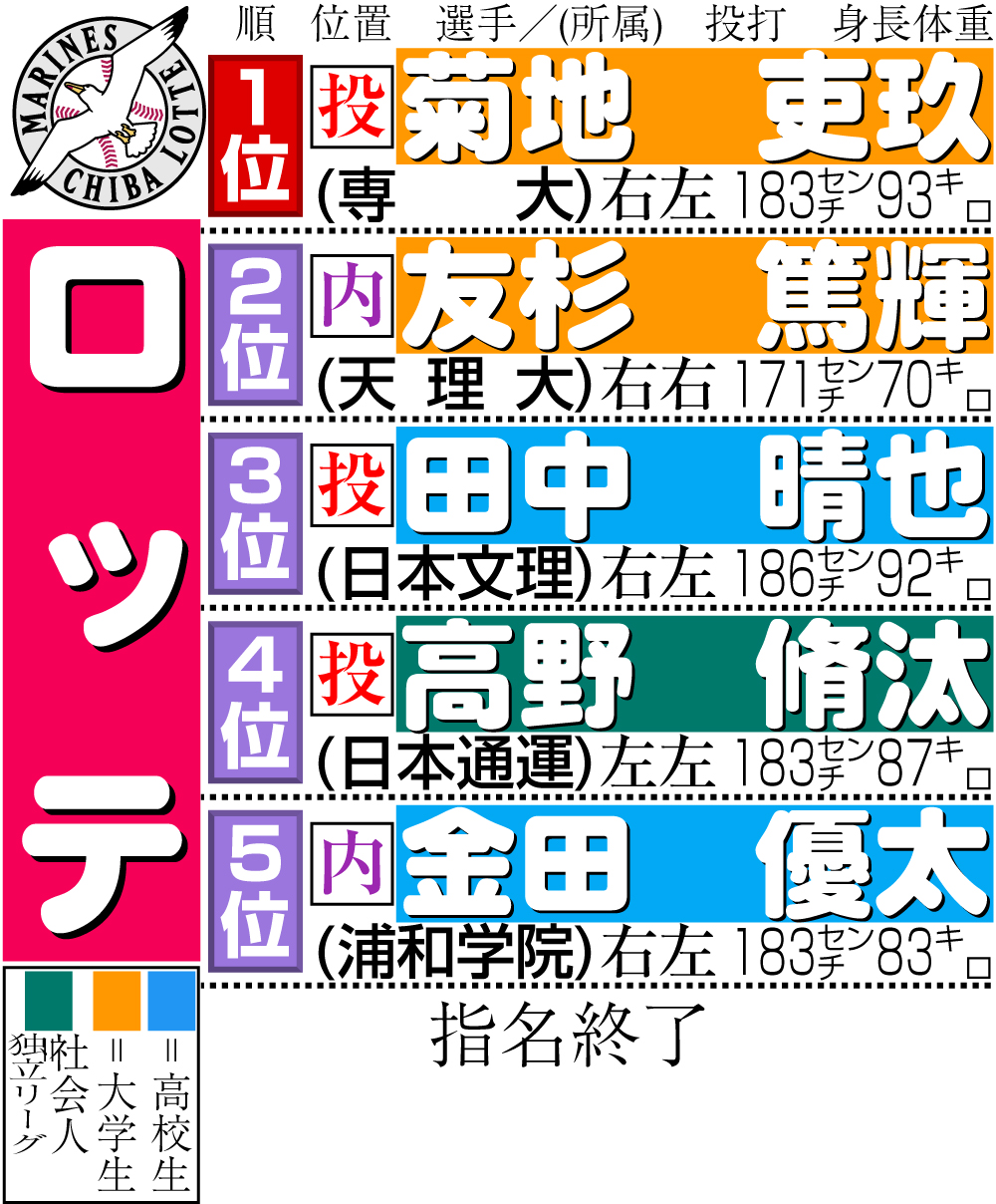 【イラスト】ロッテのドラフト指名選手一覧