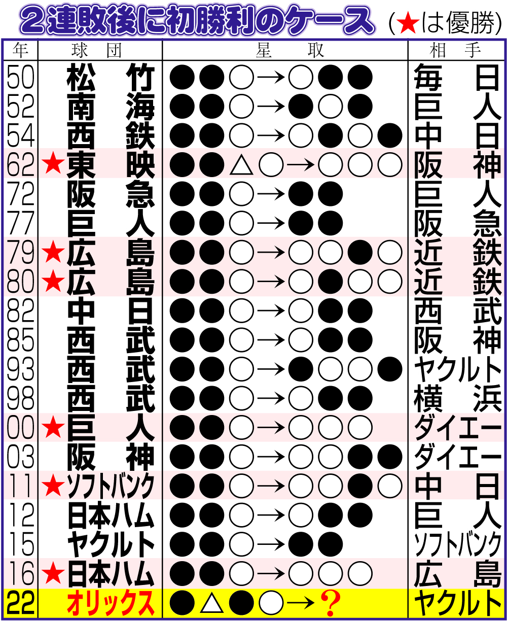 【イラスト】２連敗後に初勝利のケース