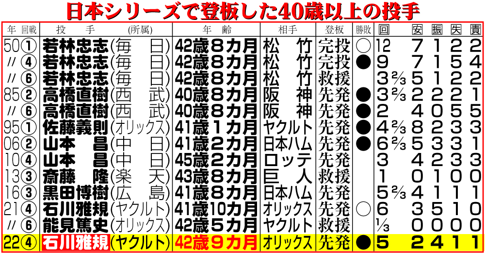 【イラスト】日本シリーズで登板した40歳以上の投手