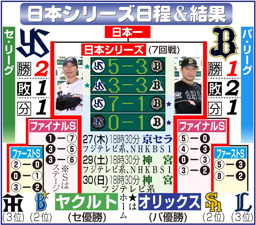 【イラスト】日本シリーズの日程＆結果　10月26日現在