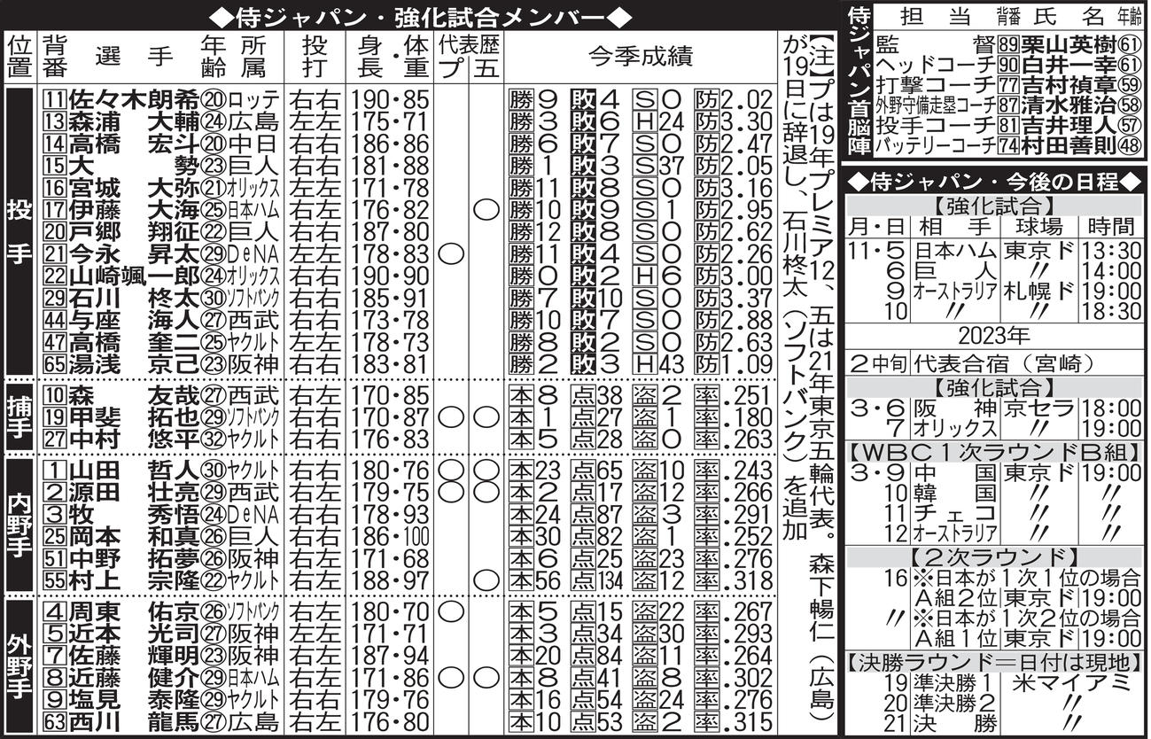侍ジャパン　強化試合メンバーと首脳陣、今後の日程