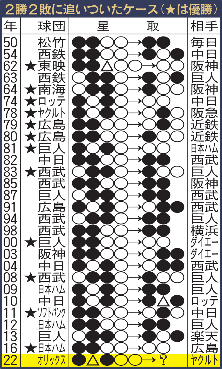 2勝2敗に追いついたケース（★は優勝）