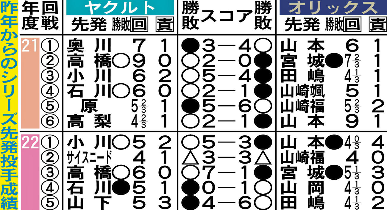 昨年からのシリーズ先発投手成績