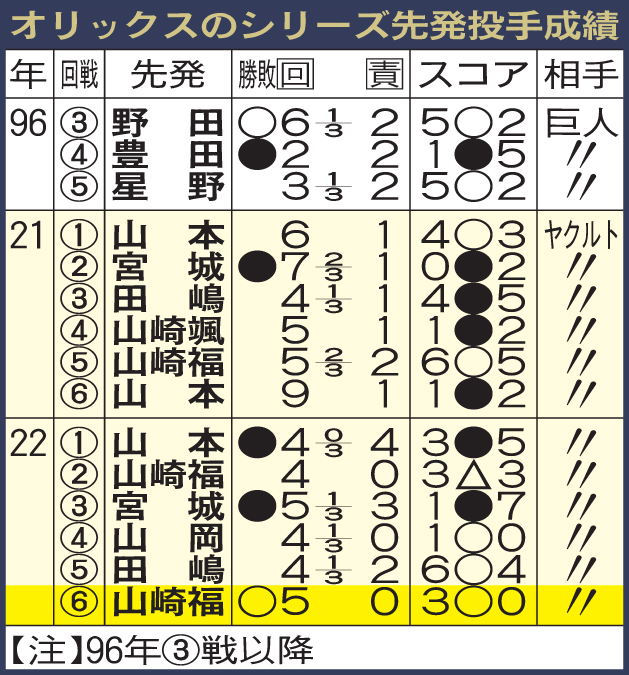 オリックスのシリーズ先発投手成績