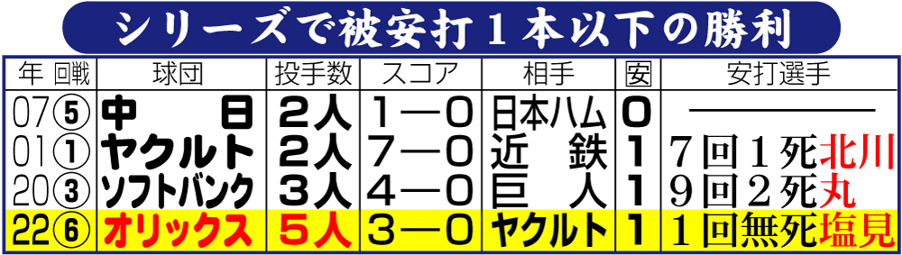 【イラスト】シリーズで被安打１本以下の勝利