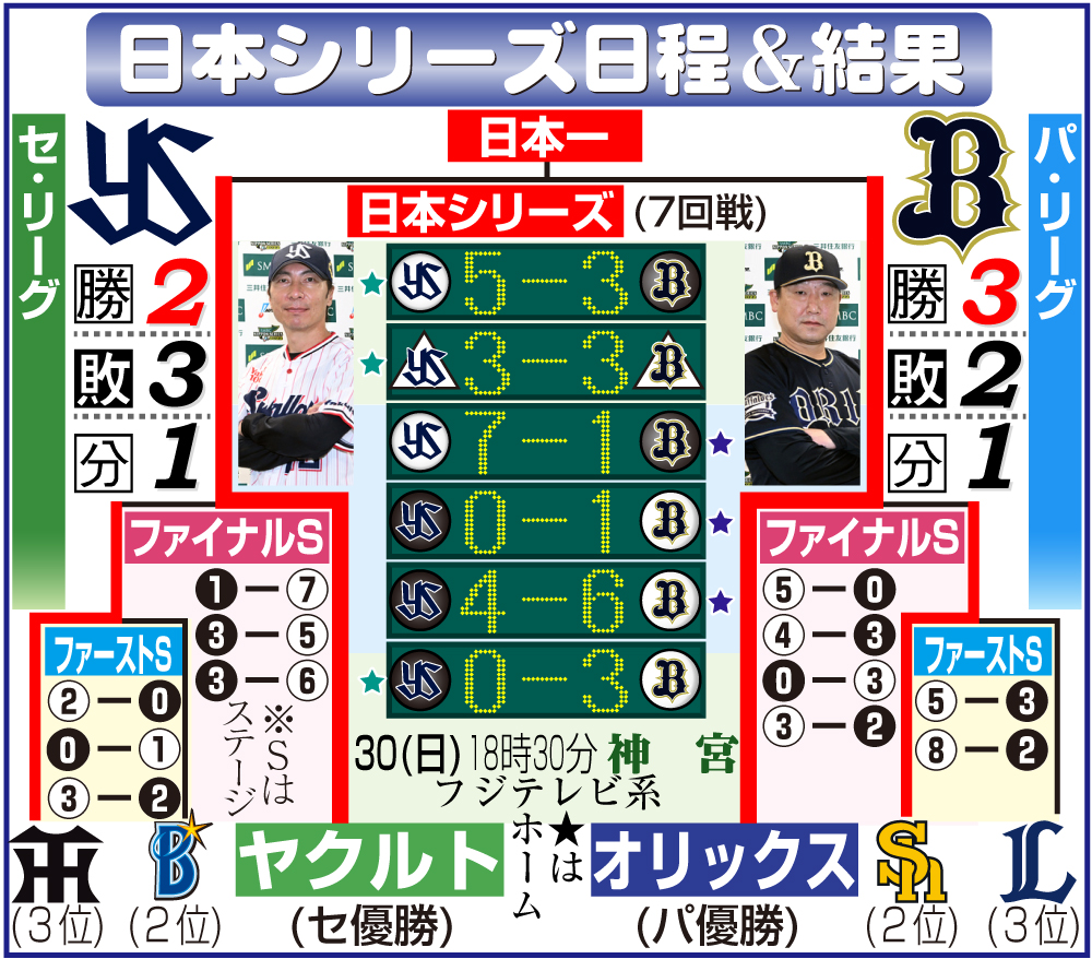 【日本シリーズ】日本シリーズの日程＆結果　第6戦用