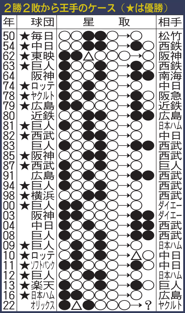 2勝2敗から王手のケース