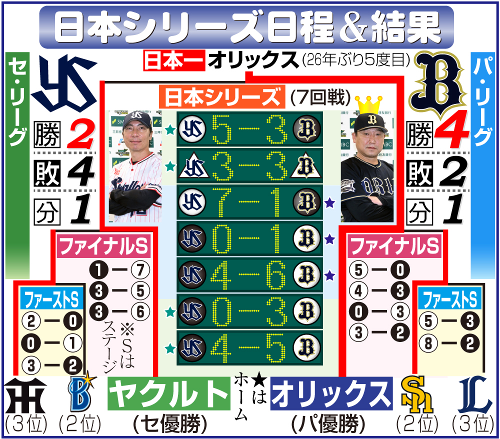 【イラスト】日本シリーズ日程＆結果　10月30日用