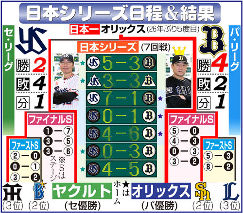 【イラスト】日本シリーズ日程&結果 10月30日用