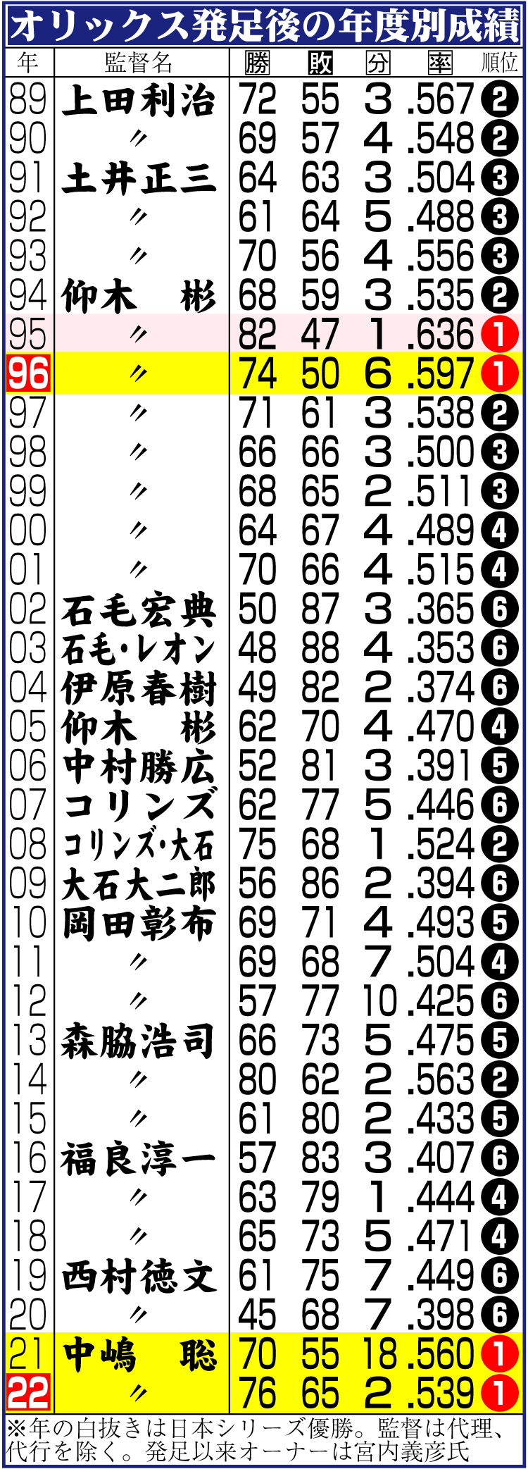 【イラスト】オリックス発足後の年度別成績