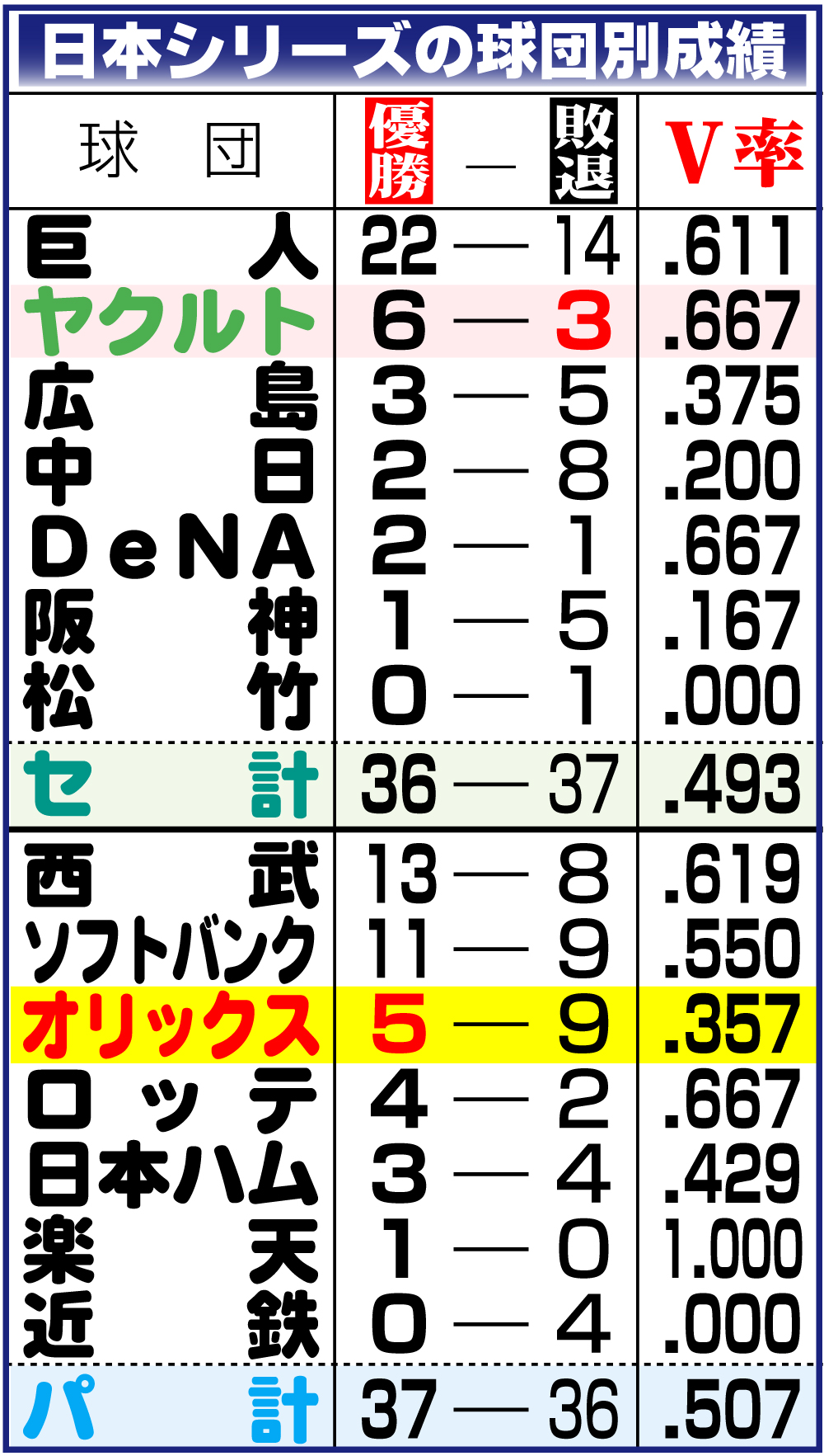 【イラスト】日本シリーズの球団別成績