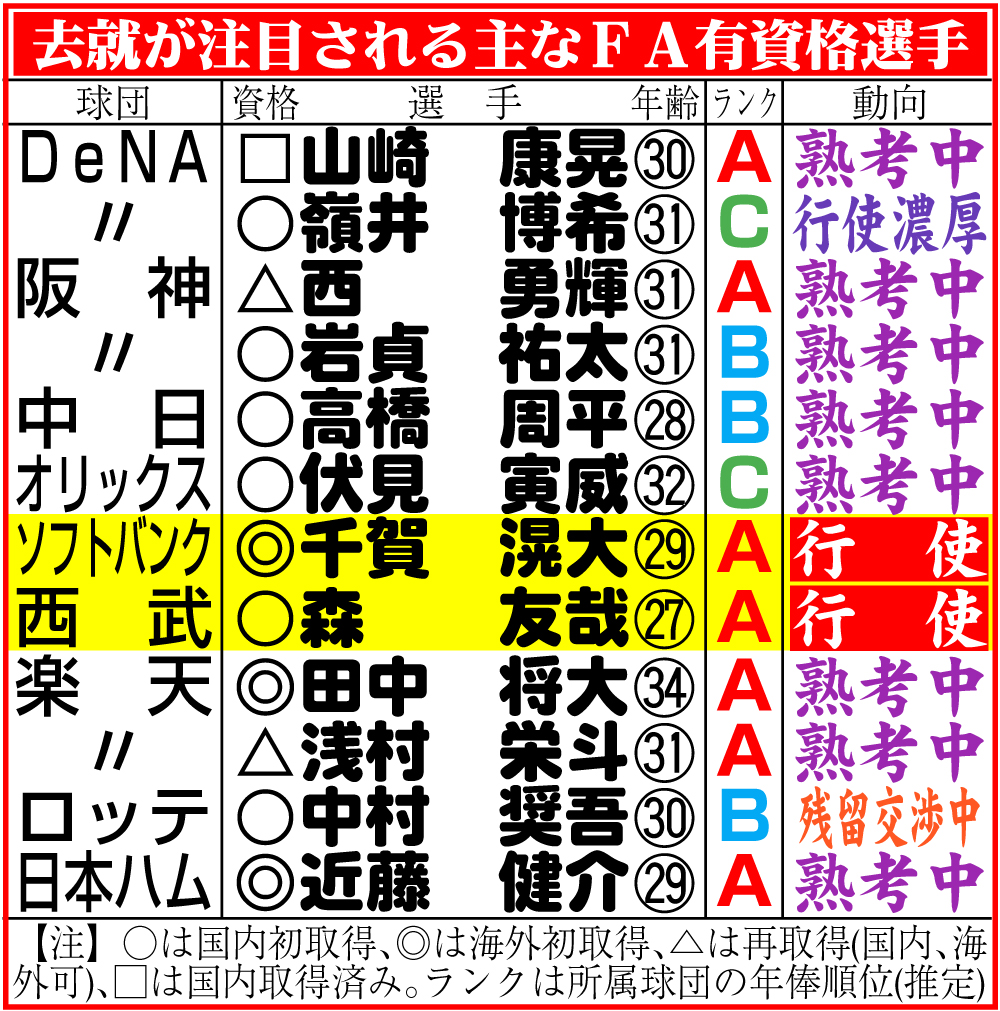 【イラスト】去就が注目される主なＦＡ有資格選手一覧