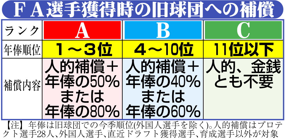 【イラスト】ＦＡ選手獲得時の旧球団への補償