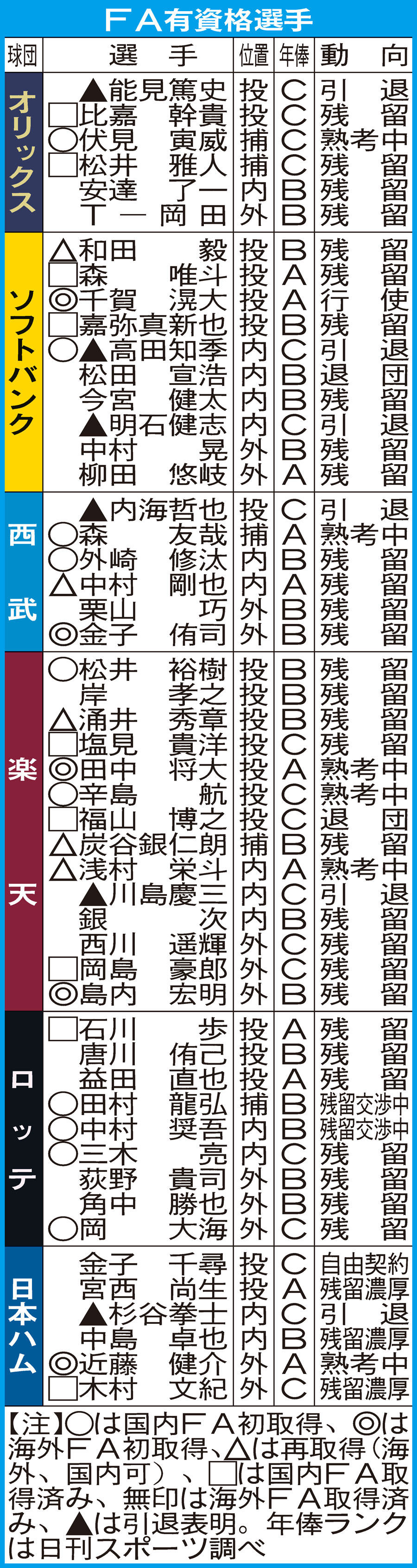 パ・リーグのＦＡ有資格選手