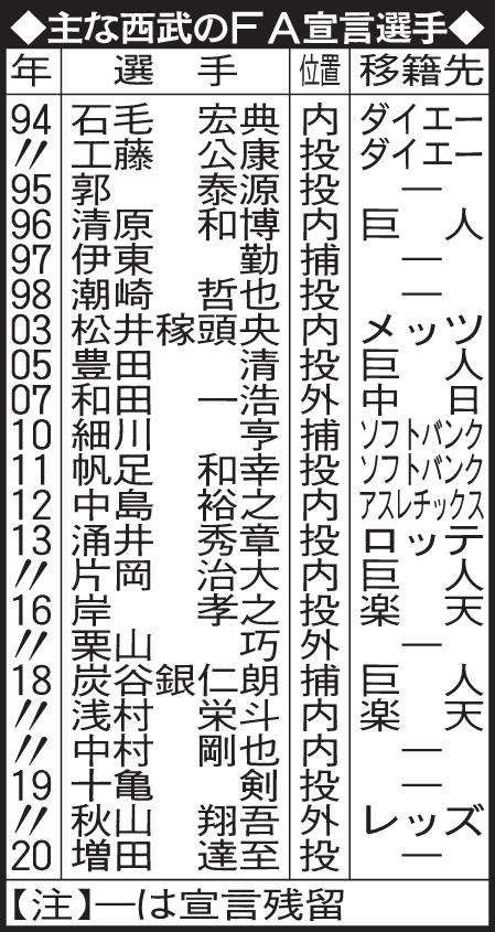 主な西武のFA宣言選手
