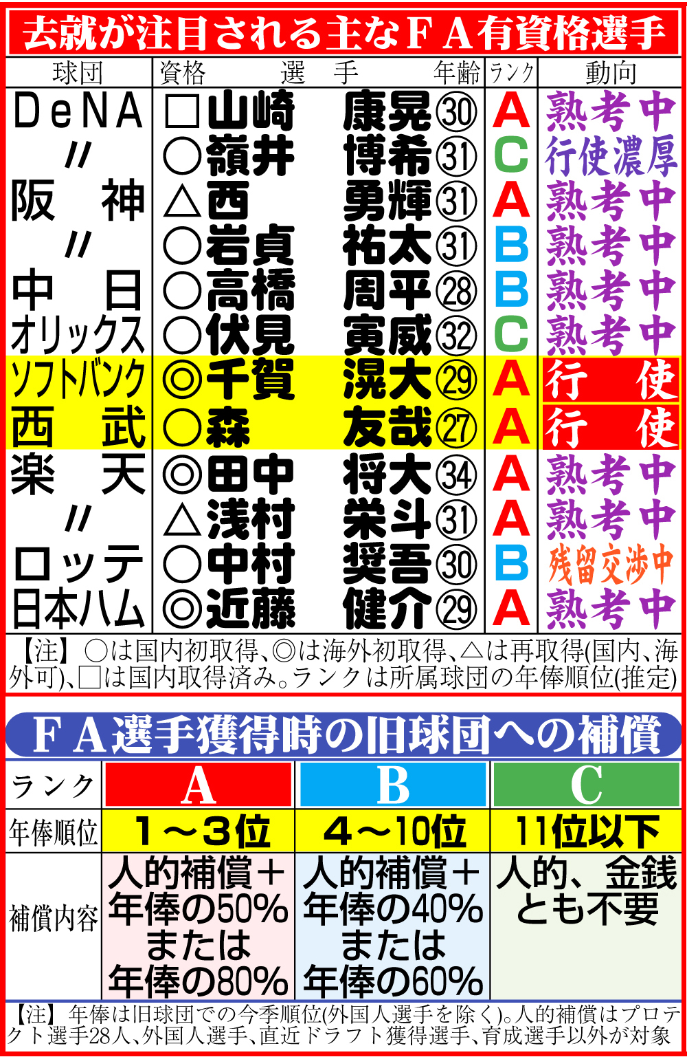 去就が注目される主なFA有資格選手