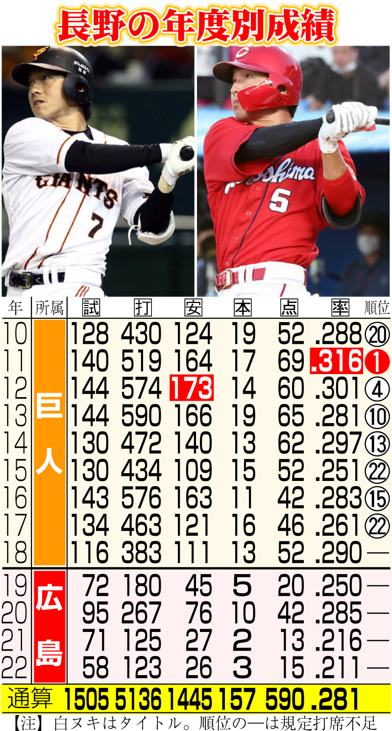 【イラスト】長野の年度別成績