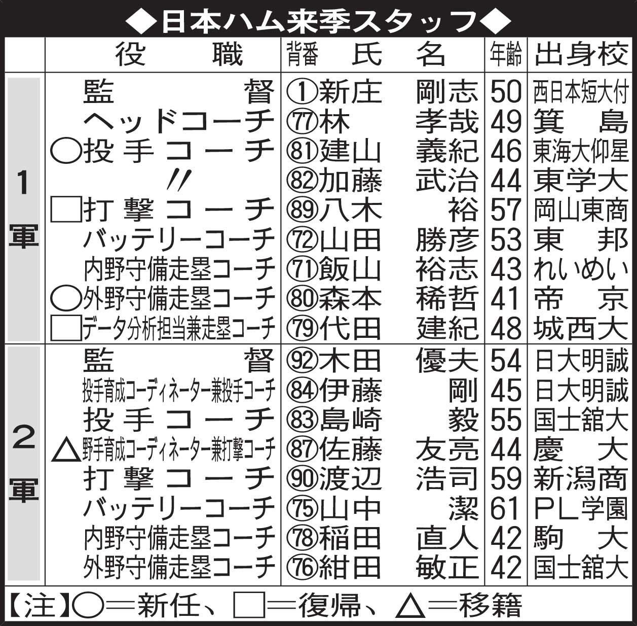 日本ハム来季スタッフ