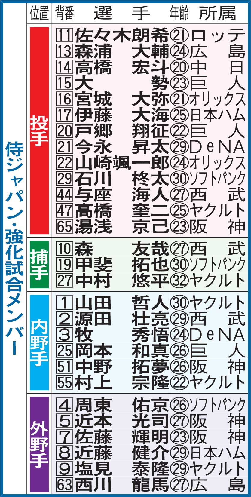 侍ジャパン・強化試合メンバー