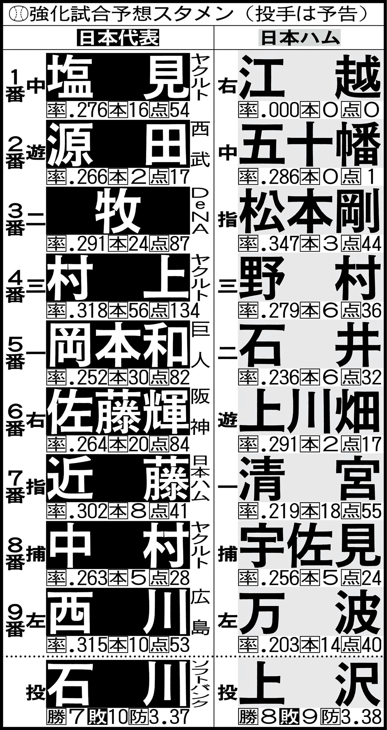 強化試合予想スタメン（投手は予告）
