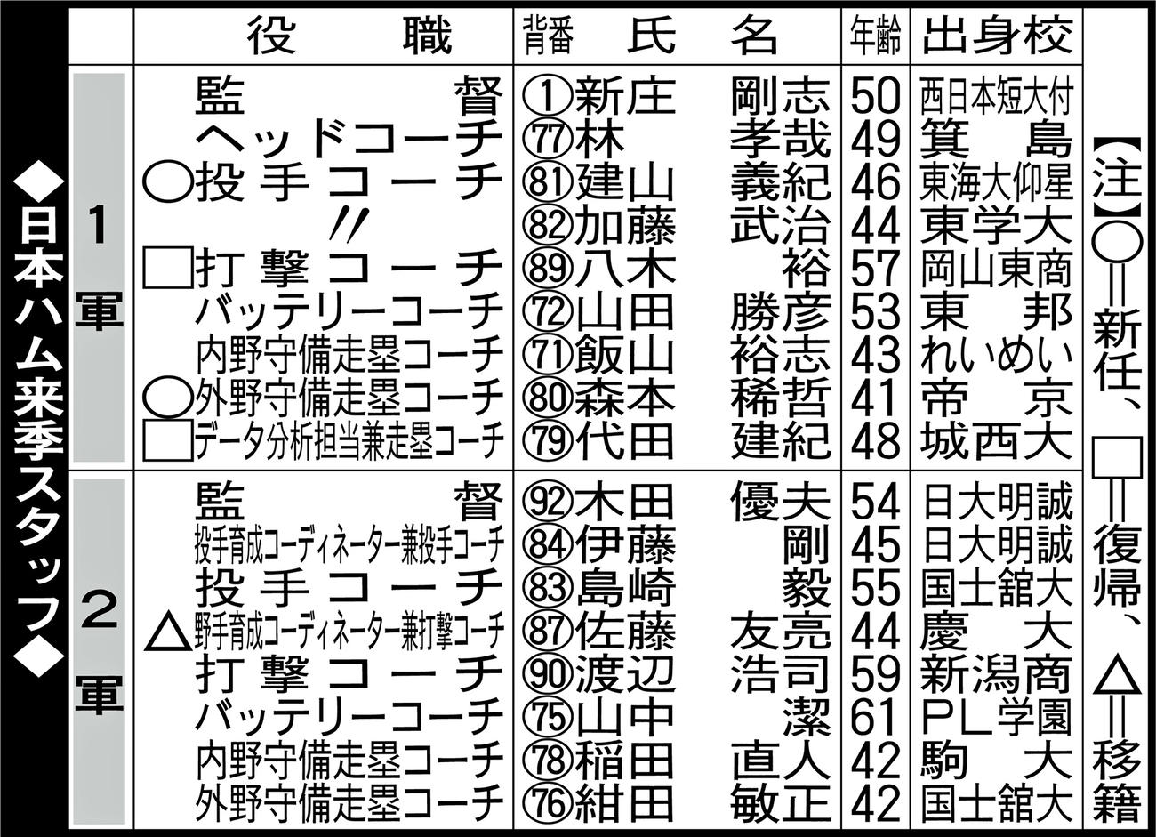 日本ハム来季スタッフ