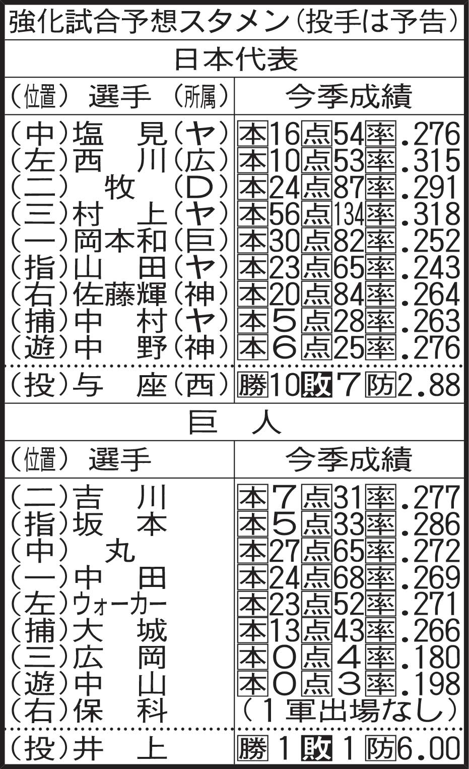 強化試合予想スタメン（投手は予告）