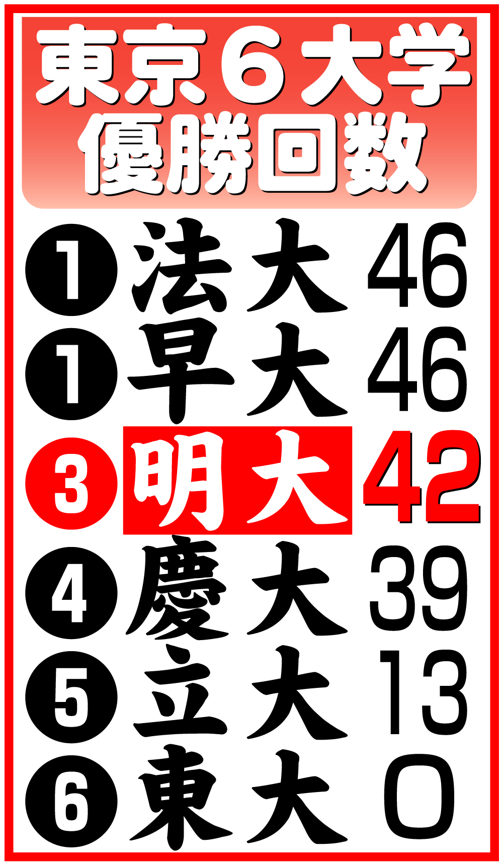 【イラスト】東京６大学の優勝回数