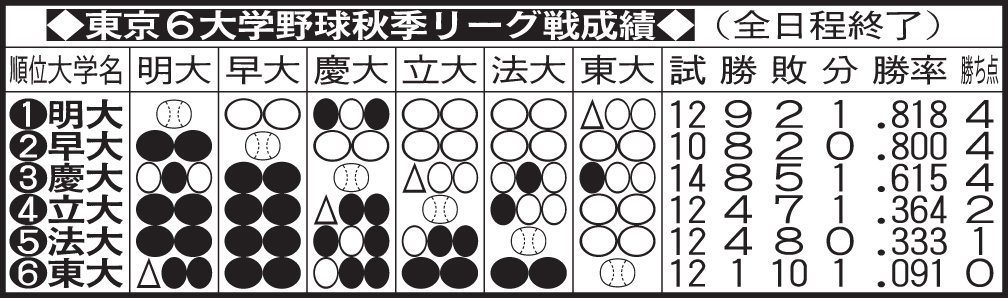 東京6大学秋季リーグ戦成績