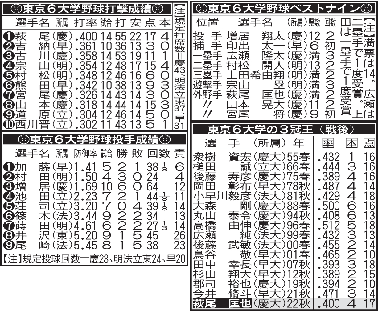 東京6大学秋季リーグ戦の各成績